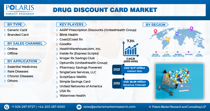 Drug Discount Card Market Size